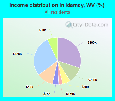 Income distribution in Idamay, WV (%)
