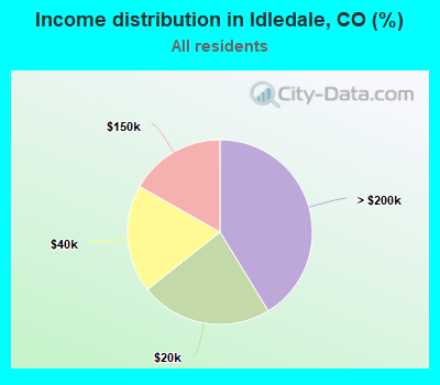 Income distribution in Idledale, CO (%)