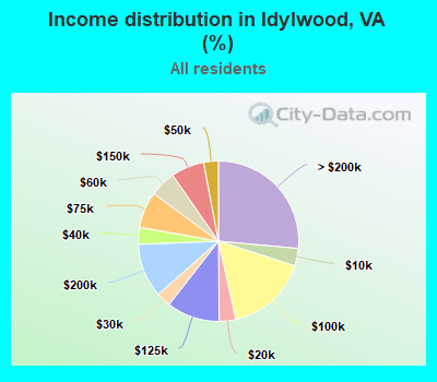 Income distribution in Idylwood, VA (%)