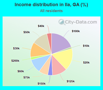 Income distribution in Ila, GA (%)