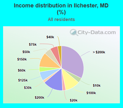 Income distribution in Ilchester, MD (%)