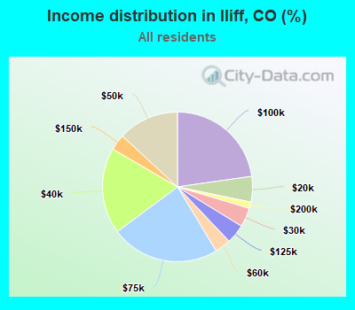 Income distribution in Iliff, CO (%)