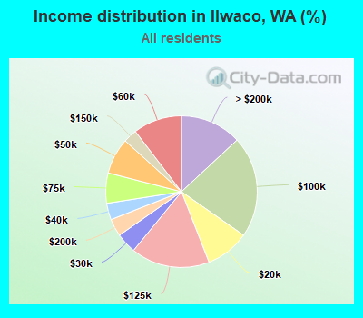 Income distribution in Ilwaco, WA (%)