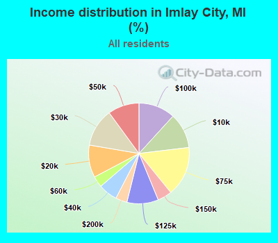 Income distribution in Imlay City, MI (%)