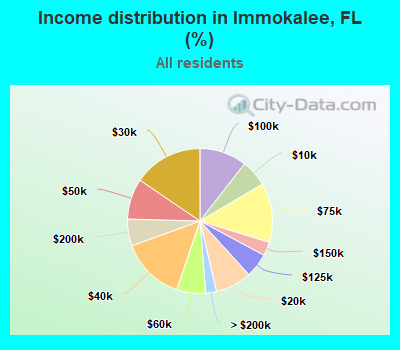 Income distribution in Immokalee, FL (%)