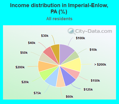 Income distribution in Imperial-Enlow, PA (%)