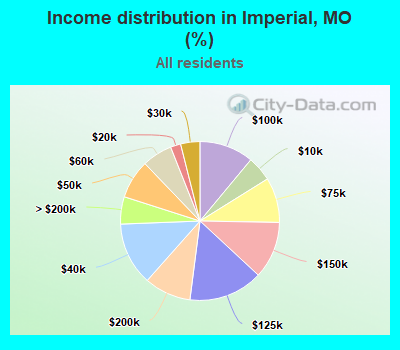 Income distribution in Imperial, MO (%)