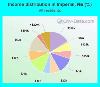 Income distribution in Imperial, NE (%)