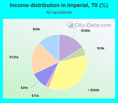 Income distribution in Imperial, TX (%)
