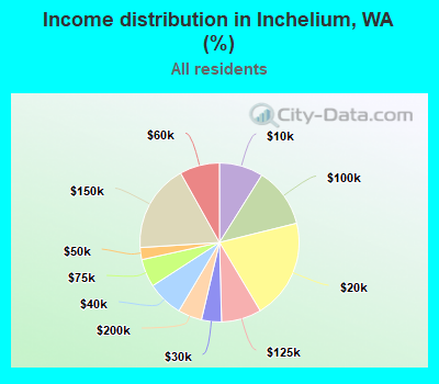 Income distribution in Inchelium, WA (%)