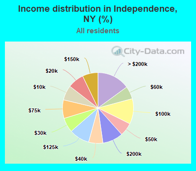 Income distribution in Independence, NY (%)