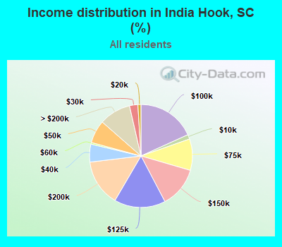 Income distribution in India Hook, SC (%)