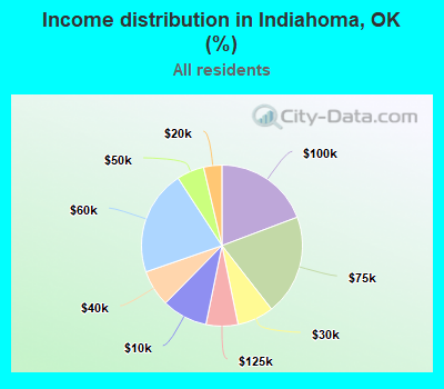 Income distribution in Indiahoma, OK (%)