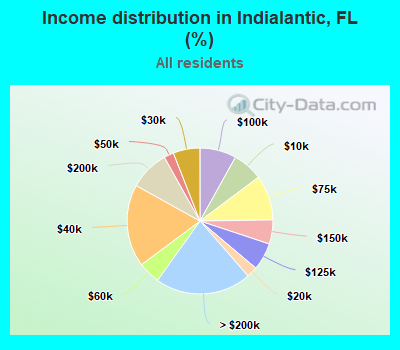 Income distribution in Indialantic, FL (%)