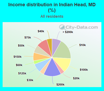 Income distribution in Indian Head, MD (%)