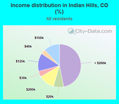 Income distribution in Indian Hills, CO (%)