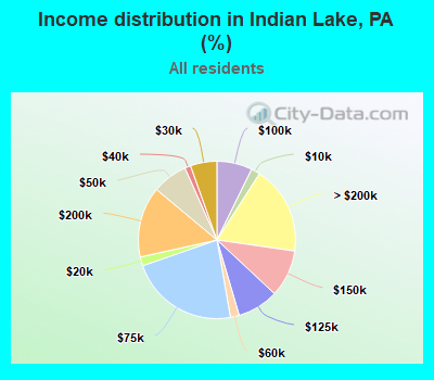 Income distribution in Indian Lake, PA (%)