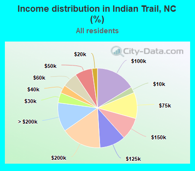 Income distribution in Indian Trail, NC (%)