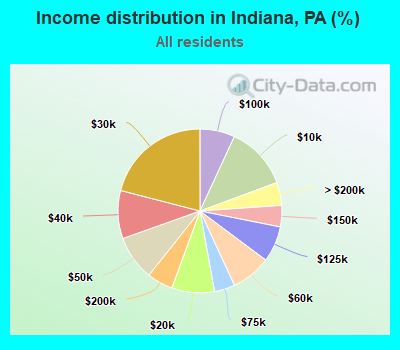 Income distribution in Indiana, PA (%)