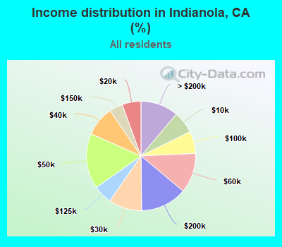 Income distribution in Indianola, CA (%)