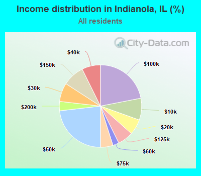 Income distribution in Indianola, IL (%)