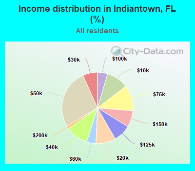 Income distribution in Indiantown, FL (%)