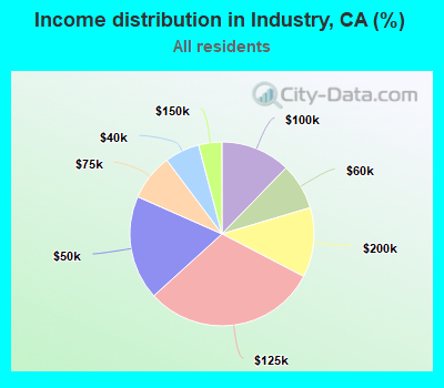 Income distribution in Industry, CA (%)