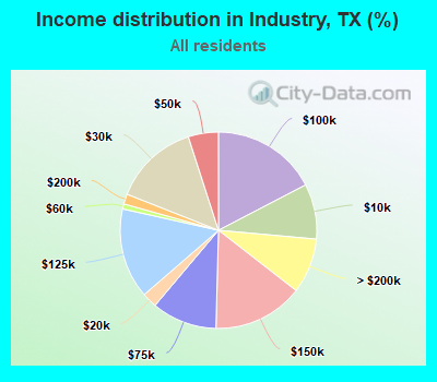 Income distribution in Industry, TX (%)