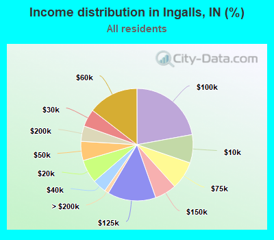 Income distribution in Ingalls, IN (%)