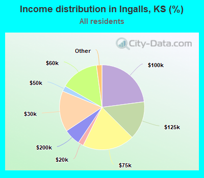 Income distribution in Ingalls, KS (%)