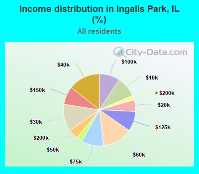 Income distribution in Ingalls Park, IL (%)