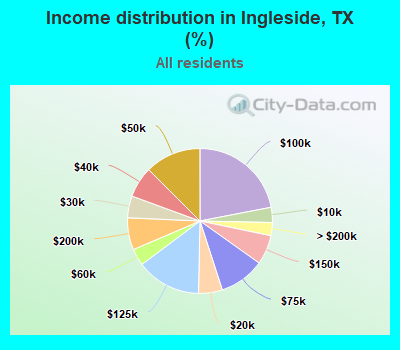 Income distribution in Ingleside, TX (%)