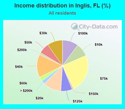 Income distribution in Inglis, FL (%)