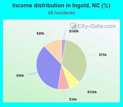 Income distribution in Ingold, NC (%)