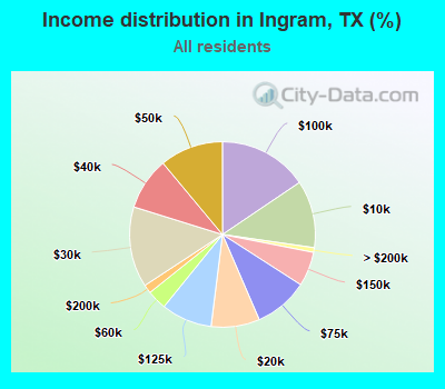 Income distribution in Ingram, TX (%)