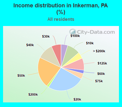 Income distribution in Inkerman, PA (%)