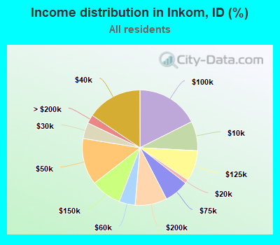 Income distribution in Inkom, ID (%)