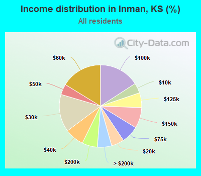 Income distribution in Inman, KS (%)