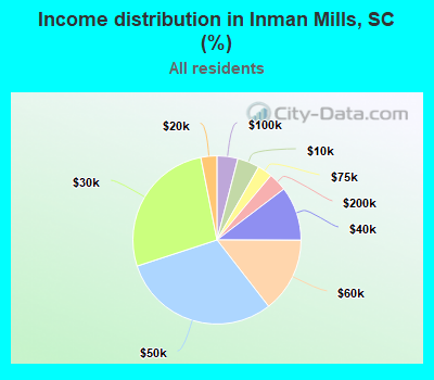 Income distribution in Inman Mills, SC (%)