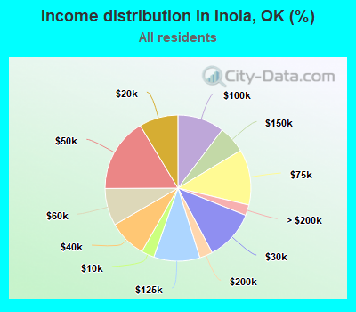 Income distribution in Inola, OK (%)