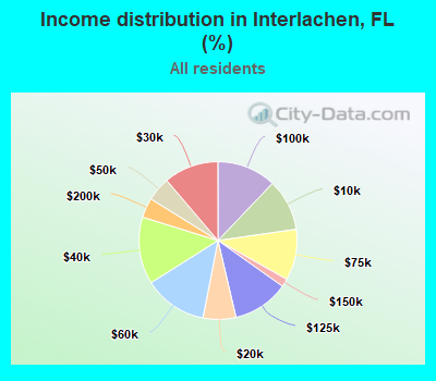 Income distribution in Interlachen, FL (%)