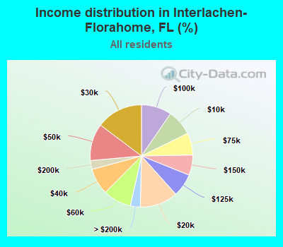 Income distribution in Interlachen-Florahome, FL (%)