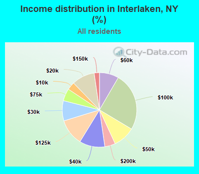 Income distribution in Interlaken, NY (%)