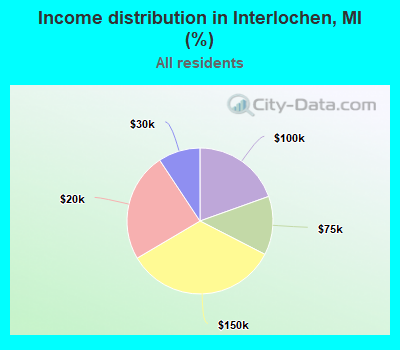 Income distribution in Interlochen, MI (%)
