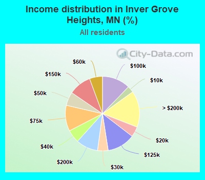 Income distribution in Inver Grove Heights, MN (%)