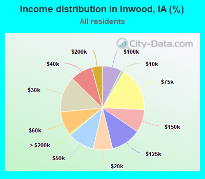 Income distribution in Inwood, IA (%)