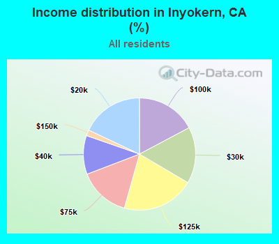 Income distribution in Inyokern, CA (%)