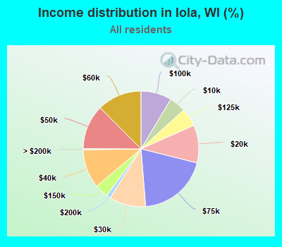 Income distribution in Iola, WI (%)
