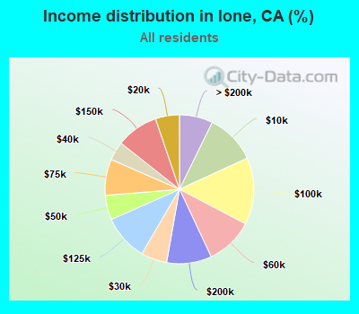Income distribution in Ione, CA (%)