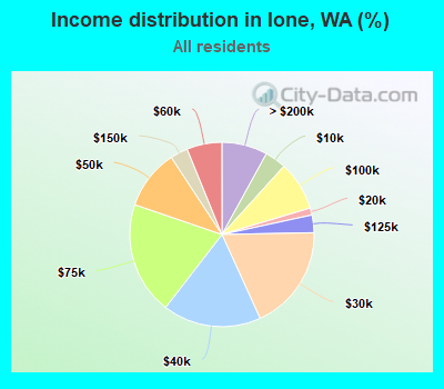 Income distribution in Ione, WA (%)